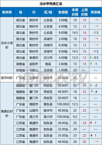 华南对虾病死率达80%，对虾价格最高下跌4元/斤，后市价格将如何走？