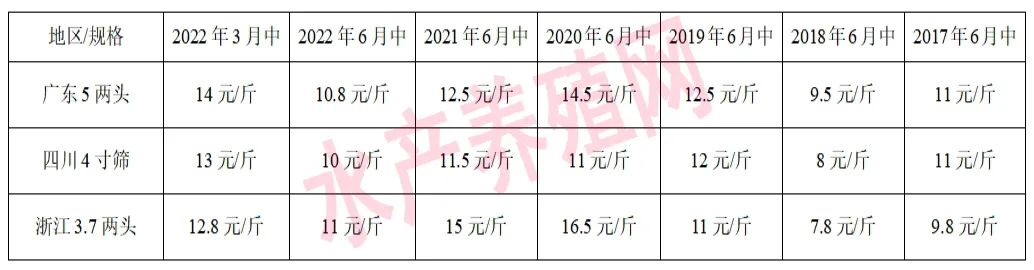 鱼价连年下跌，饲料等连年上涨，养殖户苦不堪言，黄颡鱼还能养吗?