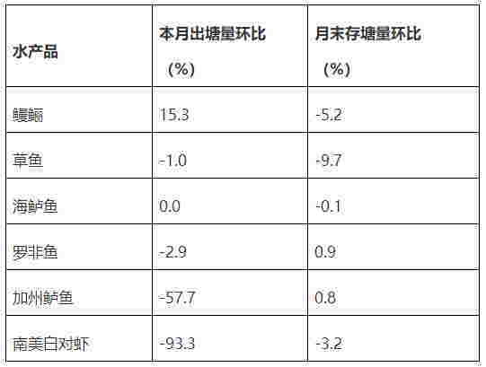 2022年5月广东省水产品产销形势分析