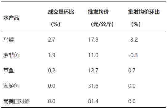 2022年5月广东省水产品产销形势分析