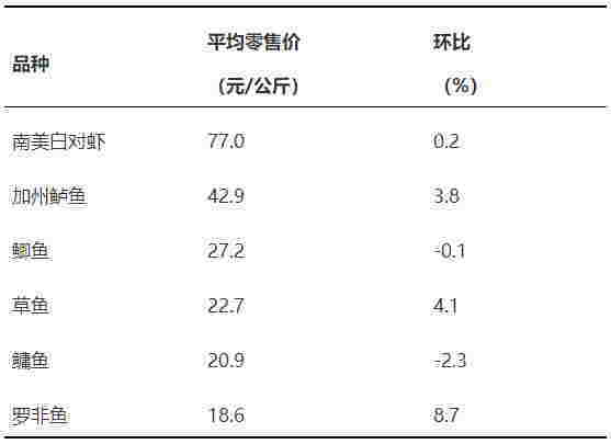 2022年5月广东省水产品产销形势分析