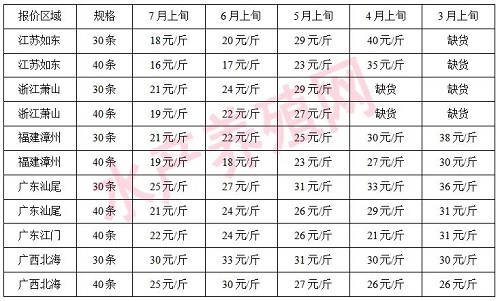 明年虾价更惨？小棚虾再次爆发，疯狂内卷时代将至，准备好了吗?