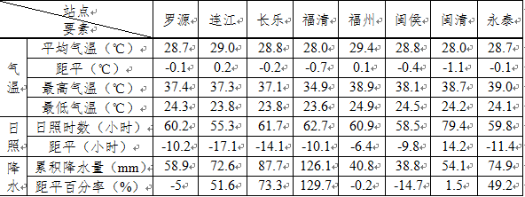 福州市2022年7月上旬水产养殖气象旬报