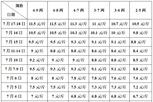 缺货厉害，再涨1元，大蛙涨到11.5元！大蛙现金价最高12.5元