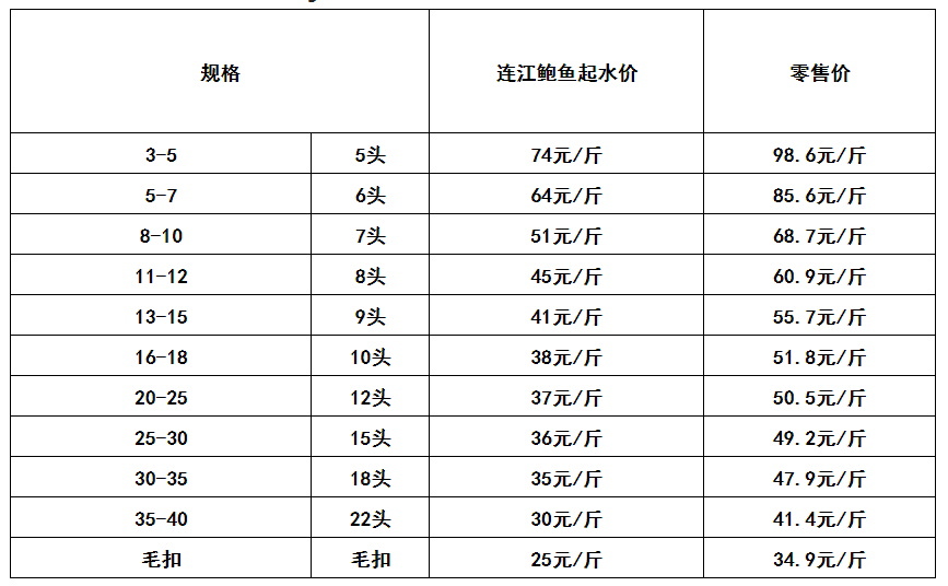 2022年7月21日采购价格指数 连江鲍 2022-07-21 15:05 发表