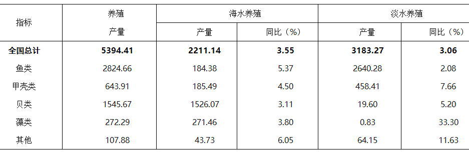 2021年我国淡水养殖+海水养殖产值达到11775.45亿元