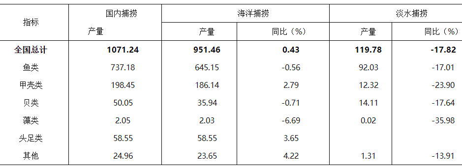 2021年我国淡水养殖+海水养殖产值达到11775.45亿元