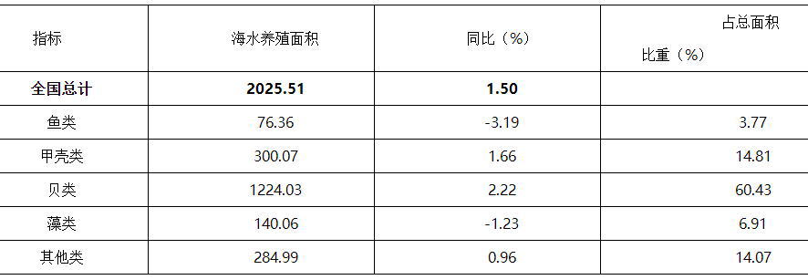 2021年我国淡水养殖+海水养殖产值达到11775.45亿元