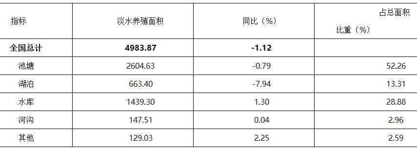 2021年我国淡水养殖+海水养殖产值达到11775.45亿元