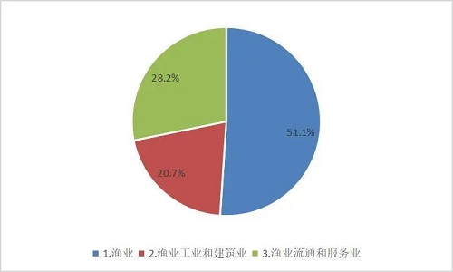 106.49亿元！灾害导致2021年我国水产养殖业损失惨重