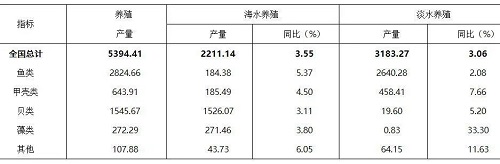 106.49亿元！灾害导致2021年我国水产养殖业损失惨重