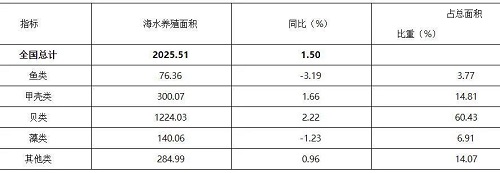 106.49亿元！灾害导致2021年我国水产养殖业损失惨重