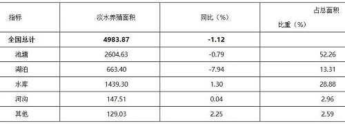 106.49亿元！灾害导致2021年我国水产养殖业损失惨重