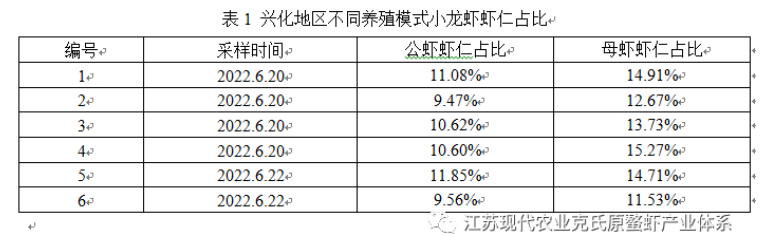 江苏泰州兴化地区不同养殖模式小龙虾品质对比研究报告