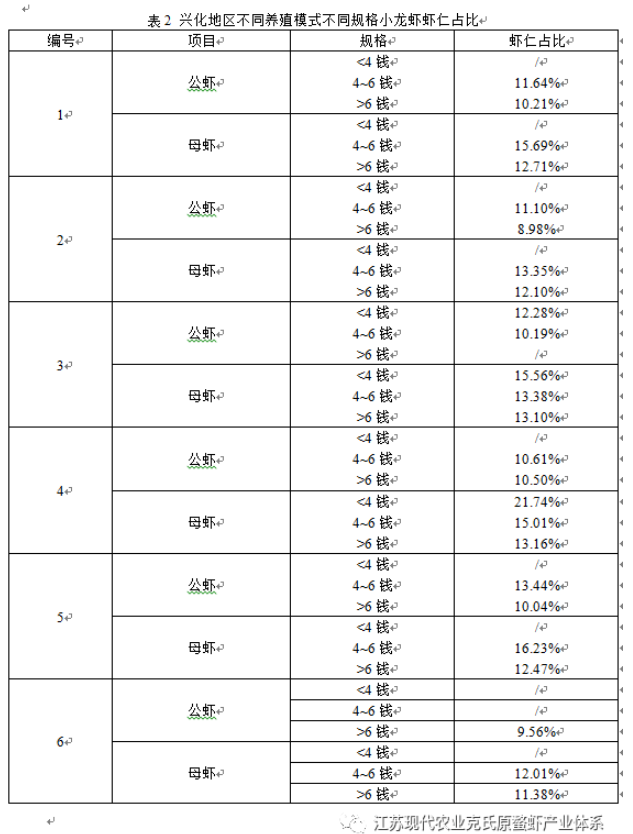 江苏泰州兴化地区不同养殖模式小龙虾品质对比研究报告