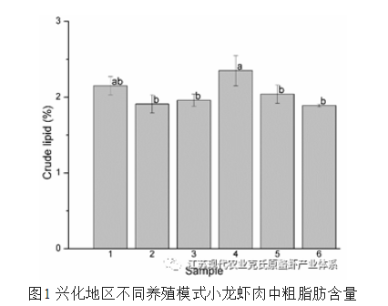 江苏泰州兴化地区不同养殖模式小龙虾品质对比研究报告