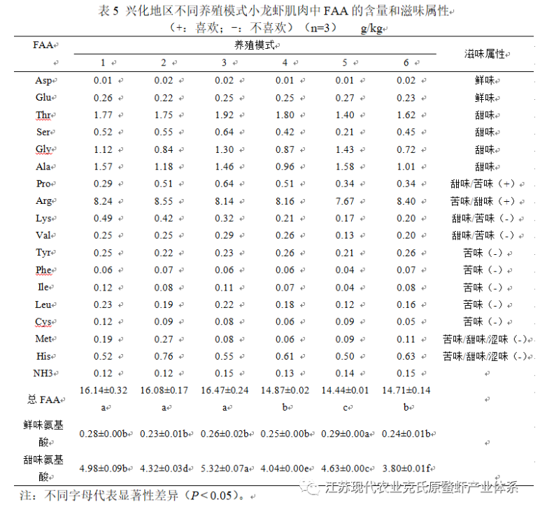 江苏泰州兴化地区不同养殖模式小龙虾品质对比研究报告