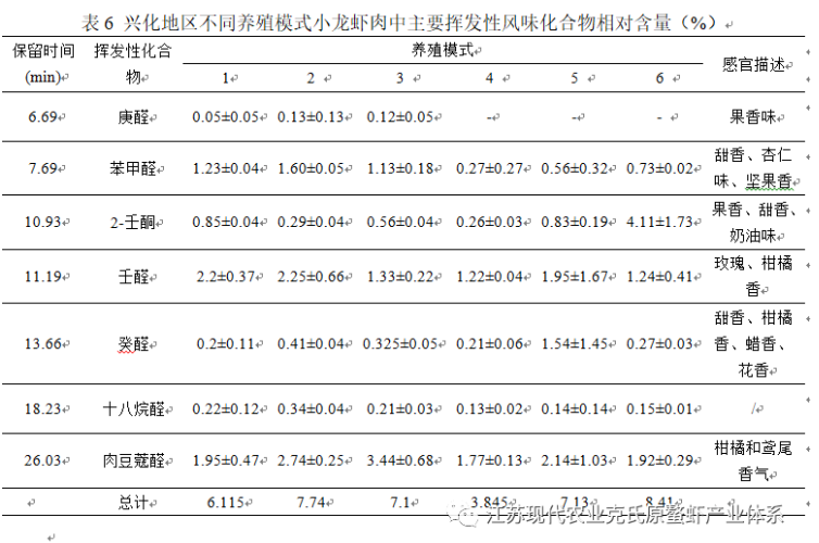 江苏泰州兴化地区不同养殖模式小龙虾品质对比研究报告