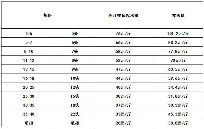 2022年8月8日福建连江鲍鱼采购价格指数