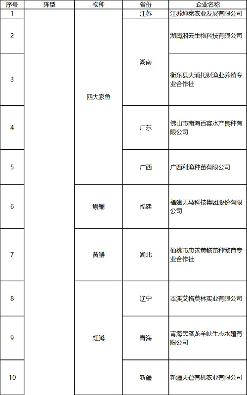 121家企业入选国家水产种业阵型企业！