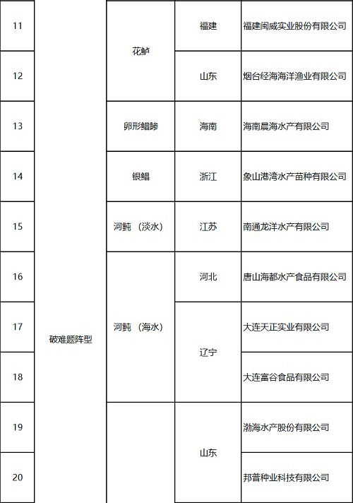 121家企业入选国家水产种业阵型企业！