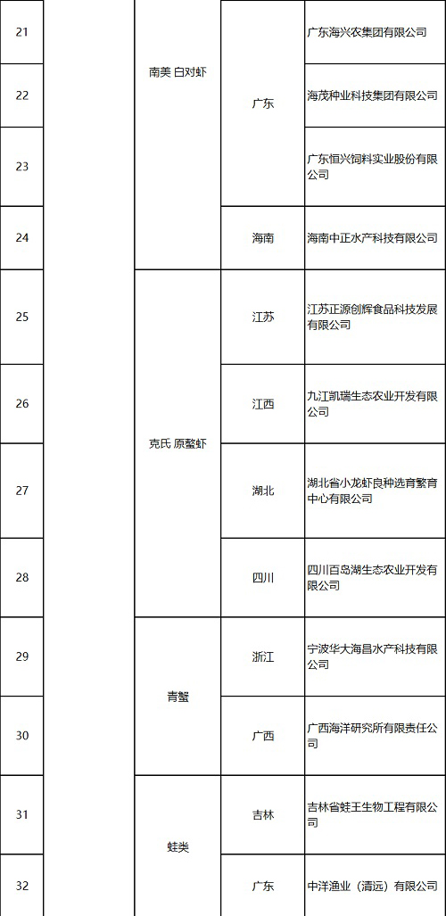 121家企业入选国家水产种业阵型企业！