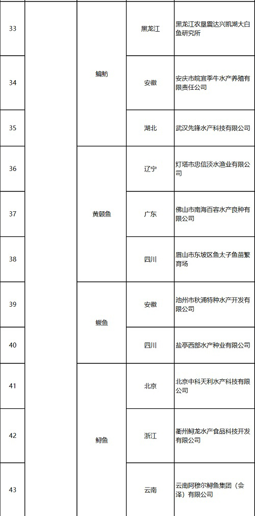 121家企业入选国家水产种业阵型企业！