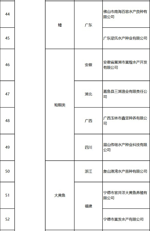 121家企业入选国家水产种业阵型企业！