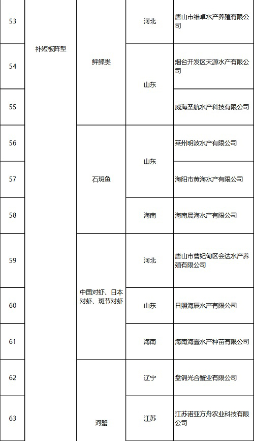 121家企业入选国家水产种业阵型企业！