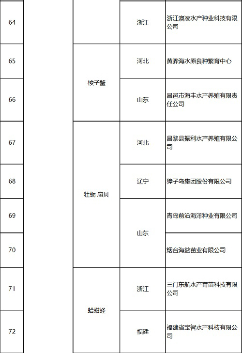 121家企业入选国家水产种业阵型企业！