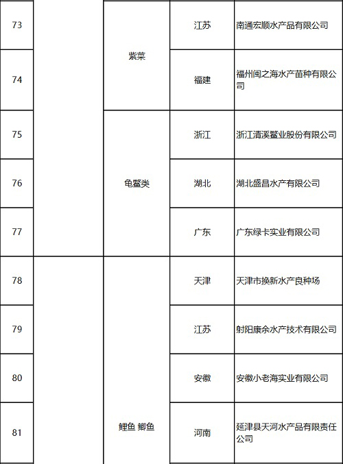 121家企业入选国家水产种业阵型企业！