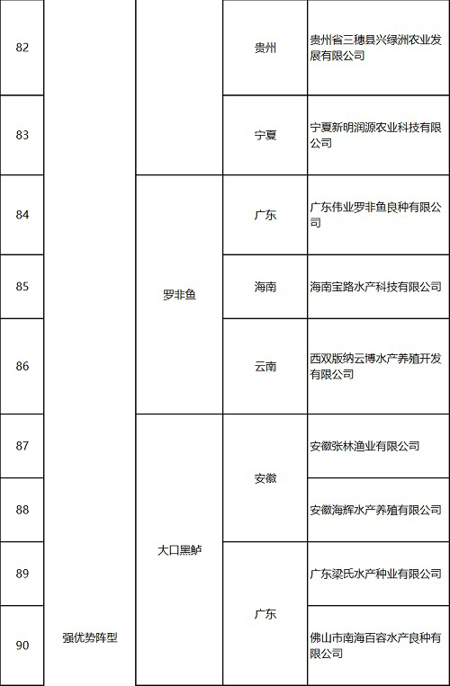 121家企业入选国家水产种业阵型企业！