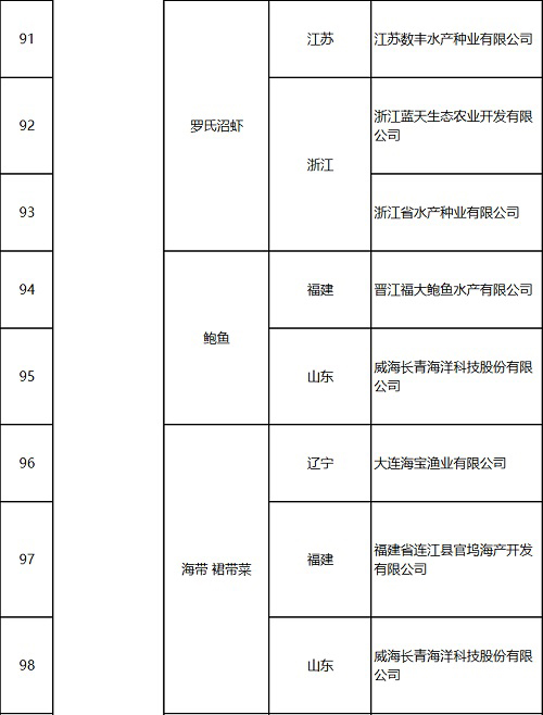 121家企业入选国家水产种业阵型企业！