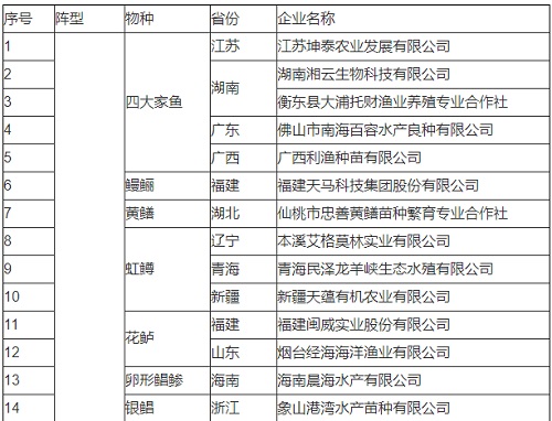 农业农村部办公厅关于扶持国家种业阵型企业发展的通知