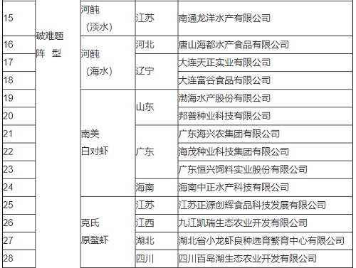 农业农村部办公厅关于扶持国家种业阵型企业发展的通知