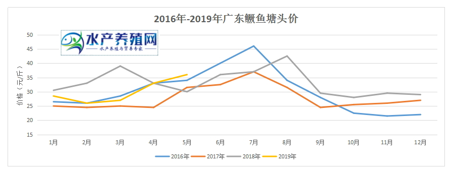 存塘量有限，收购价格连续上涨，身处转型期的鳜鱼，为何有人担心以后会卖出白菜价？