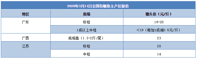 一斤亏10元！广东清远千万斤待售，这条网红鱼还有希望吗？