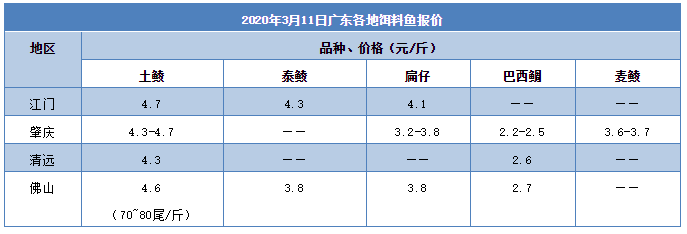 一斤亏10元！广东清远千万斤待售，这条网红鱼还有希望吗？