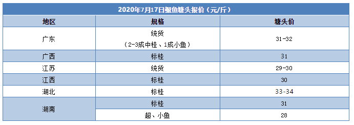 28-34元/斤！涨三天跌三天！鳜鱼价格升→跌→升？后市将…