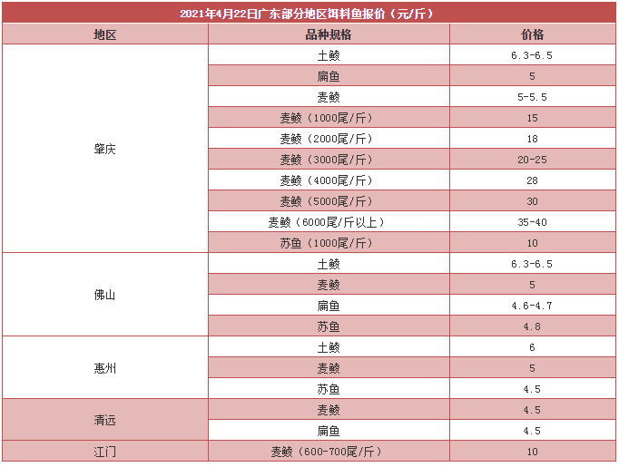 暴跌7元/斤！流通商抓40元/斤都亏钱？鳜鱼下一波暴涨在五一？