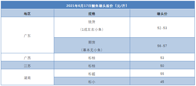 涨超56元/斤，鳜鱼冲向60元/斤！大鱼卖断货，鱼价还要暴涨？