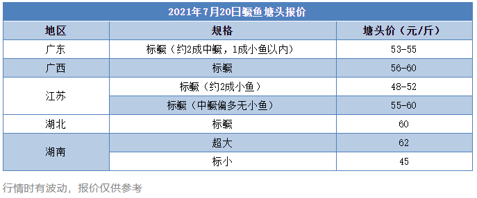 止跌起涨！最高55元/斤，广东鳜鱼价格反弹3-5元/斤！新一轮涨价潮来临？