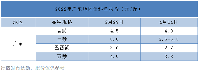 多地鳜鱼大跌4元/斤，同比最大减少10元/斤！ 广东鳜鱼日流通量减少10万斤