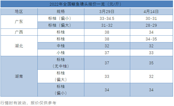 多地鳜鱼大跌4元/斤，同比最大减少10元/斤！ 广东鳜鱼日流通量减少10万斤