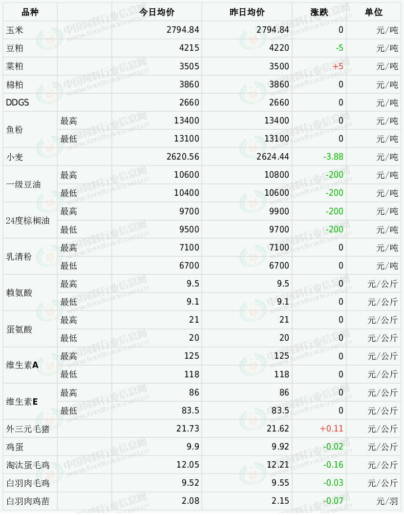 2022年8月4日玉米豆粕菜粕棉粕鱼粉赖氨酸维生素等饲料原料价格涨跌