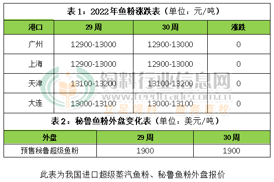 2022年第30周: 鱼粉市场猜测不断 中北部捕季或被叫停！