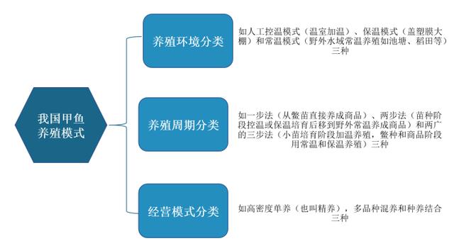 我国甲鱼养殖产量继续回升 受物流等影响 鲜活消费市场持续萎缩