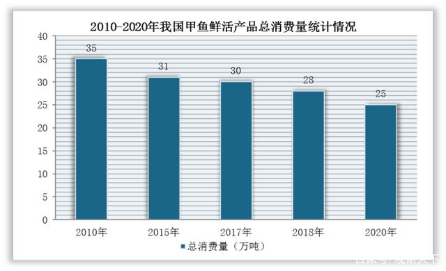 我国甲鱼养殖产量继续回升 受物流等影响 鲜活消费市场持续萎缩