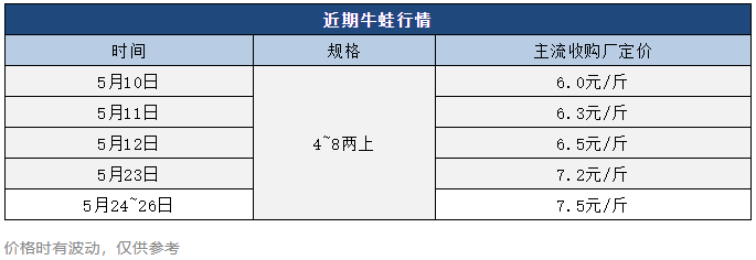 触底反弹，猛涨1.5元/斤，端午节加持下有望“破8”