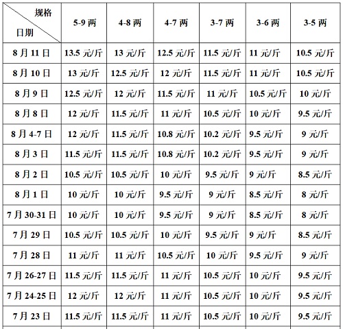 涨价也收不到货？现金价暴涨到16元，严重缺货，牛蛙还能继续涨吗?